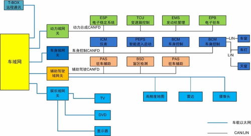 汽车架构都有多少